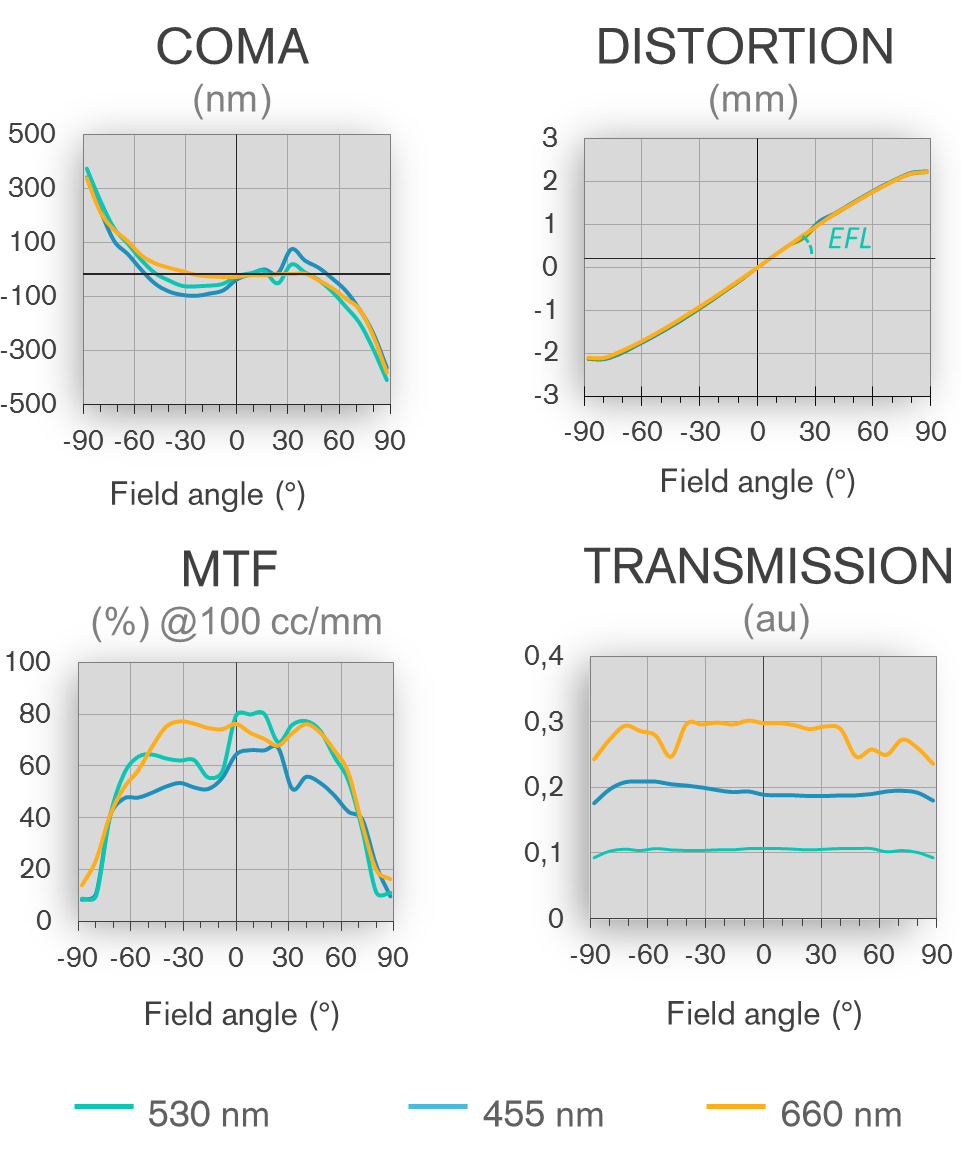 LENS-Testing_Off-axis-MTF-and-wavefront
